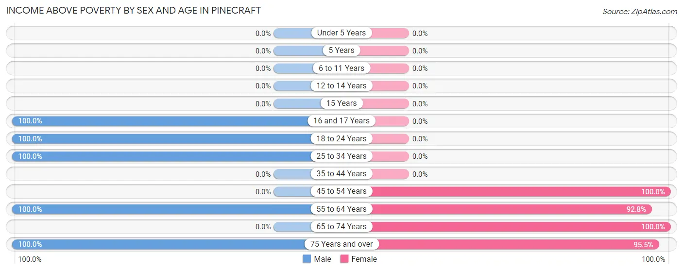 Income Above Poverty by Sex and Age in Pinecraft