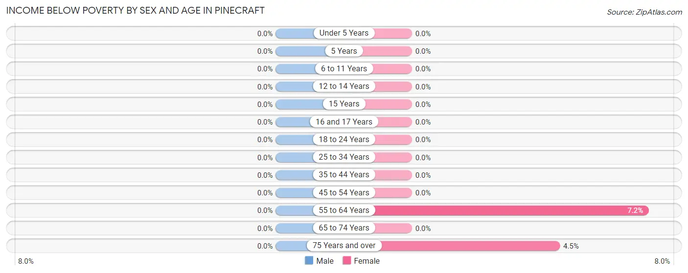 Income Below Poverty by Sex and Age in Pinecraft
