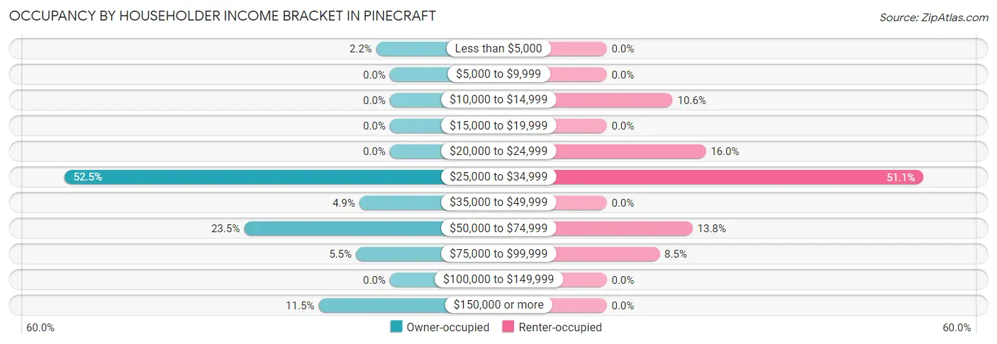 Occupancy by Householder Income Bracket in Pinecraft