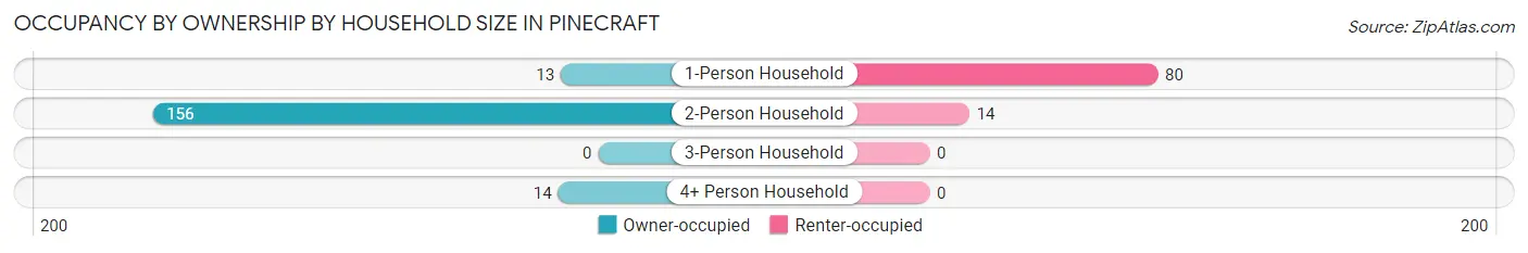 Occupancy by Ownership by Household Size in Pinecraft
