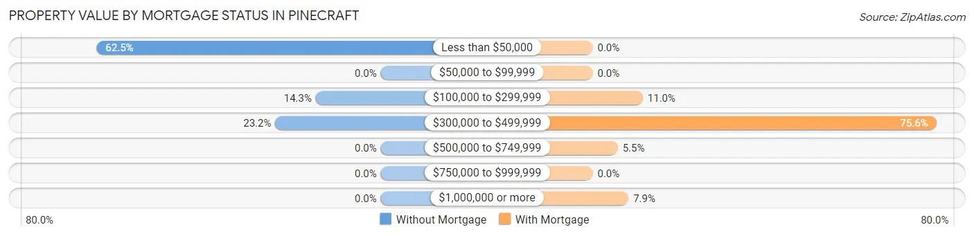 Property Value by Mortgage Status in Pinecraft