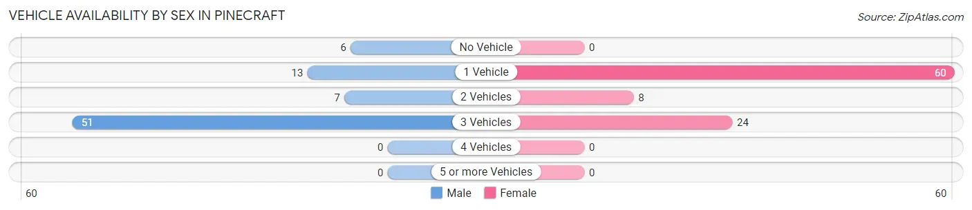 Vehicle Availability by Sex in Pinecraft