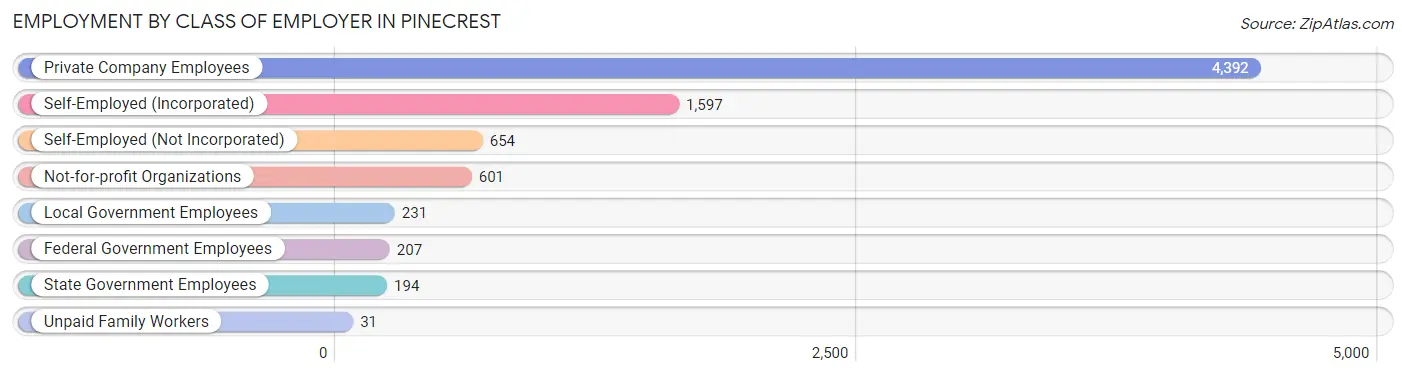 Employment by Class of Employer in Pinecrest