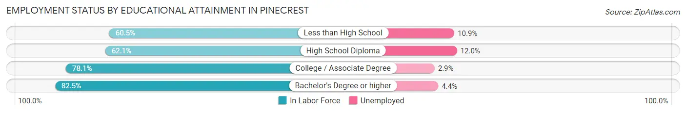 Employment Status by Educational Attainment in Pinecrest