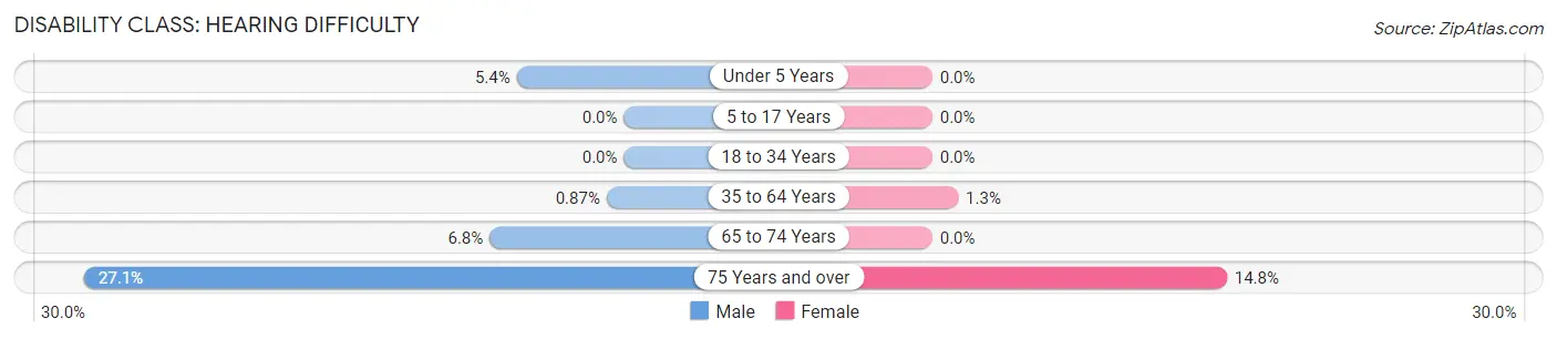 Disability in Pinecrest: <span>Hearing Difficulty</span>