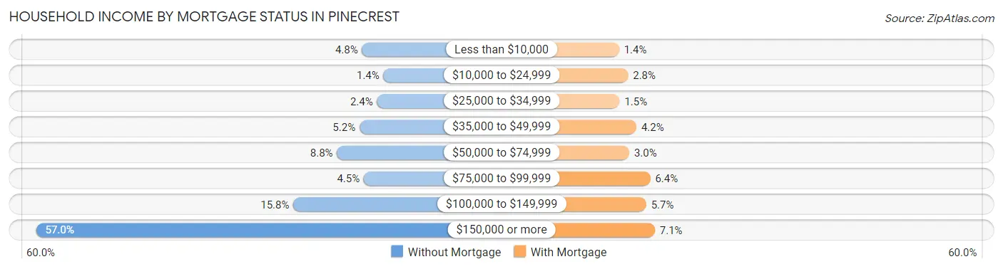 Household Income by Mortgage Status in Pinecrest