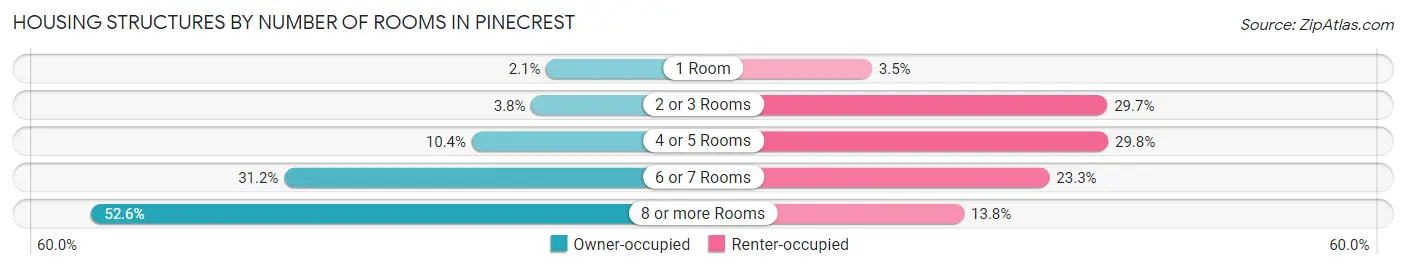 Housing Structures by Number of Rooms in Pinecrest
