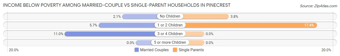 Income Below Poverty Among Married-Couple vs Single-Parent Households in Pinecrest