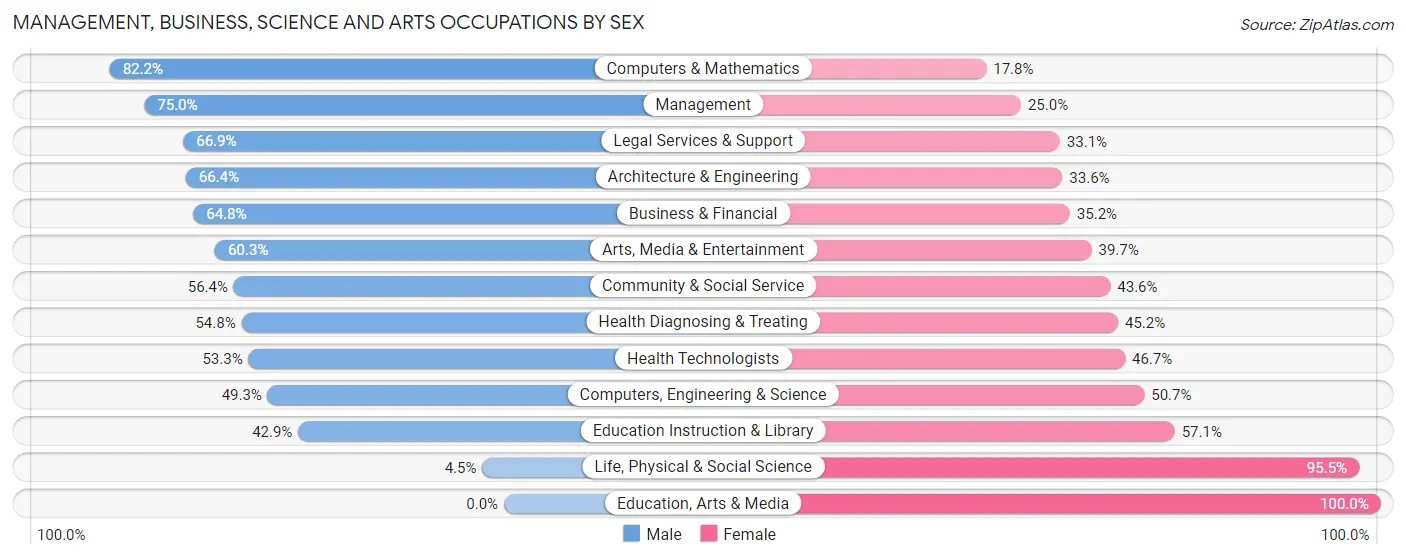 Management, Business, Science and Arts Occupations by Sex in Pinecrest
