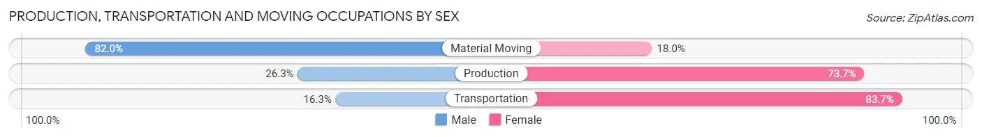 Production, Transportation and Moving Occupations by Sex in Pinecrest