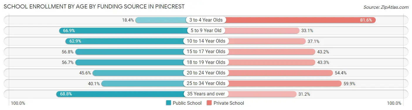 School Enrollment by Age by Funding Source in Pinecrest