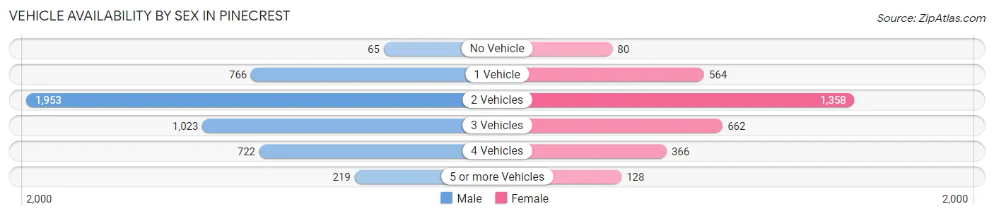Vehicle Availability by Sex in Pinecrest