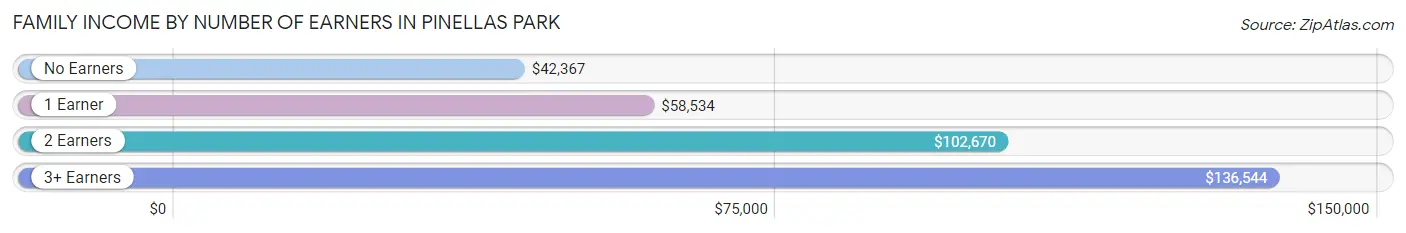 Family Income by Number of Earners in Pinellas Park