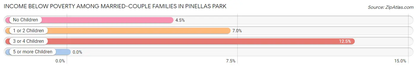 Income Below Poverty Among Married-Couple Families in Pinellas Park