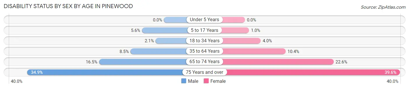 Disability Status by Sex by Age in Pinewood