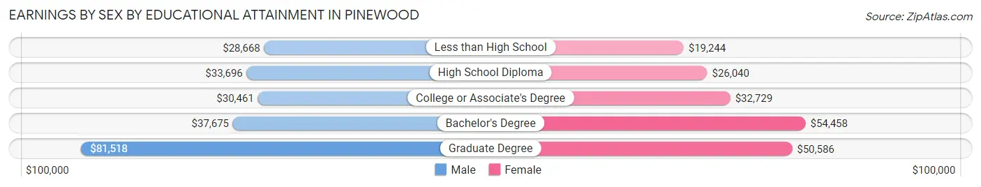 Earnings by Sex by Educational Attainment in Pinewood