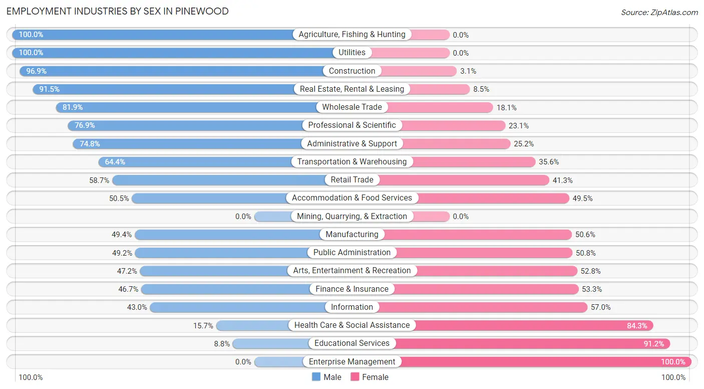 Employment Industries by Sex in Pinewood