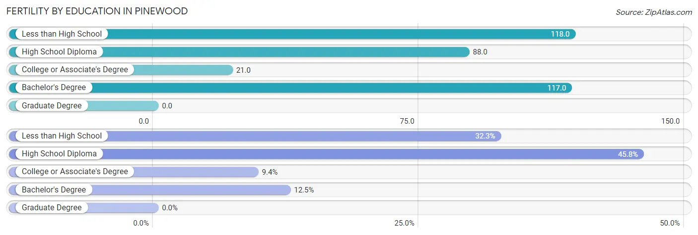 Female Fertility by Education Attainment in Pinewood