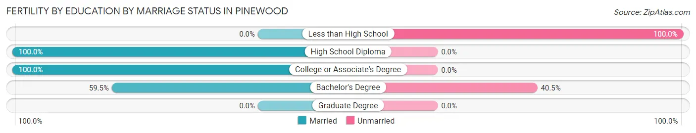 Female Fertility by Education by Marriage Status in Pinewood
