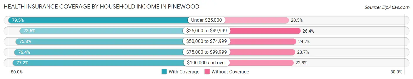Health Insurance Coverage by Household Income in Pinewood