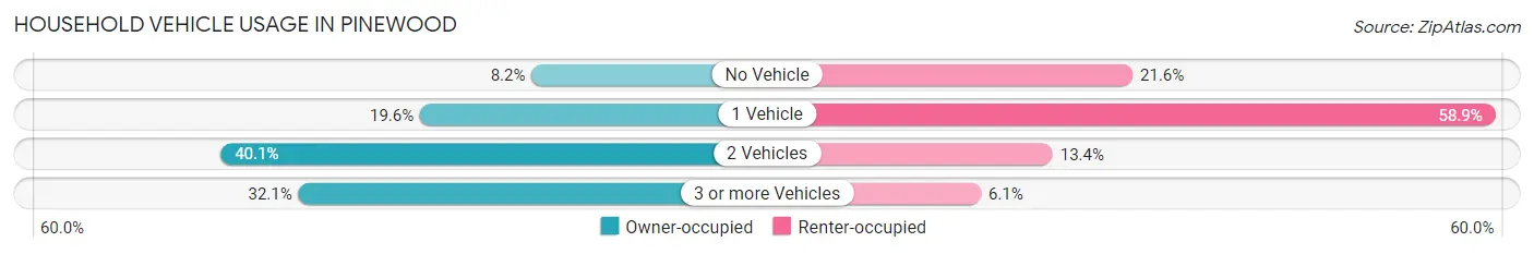 Household Vehicle Usage in Pinewood