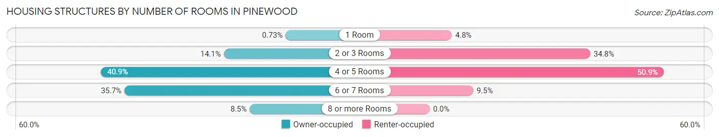 Housing Structures by Number of Rooms in Pinewood