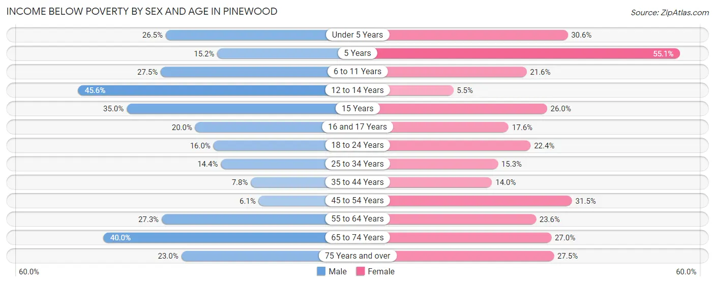 Income Below Poverty by Sex and Age in Pinewood