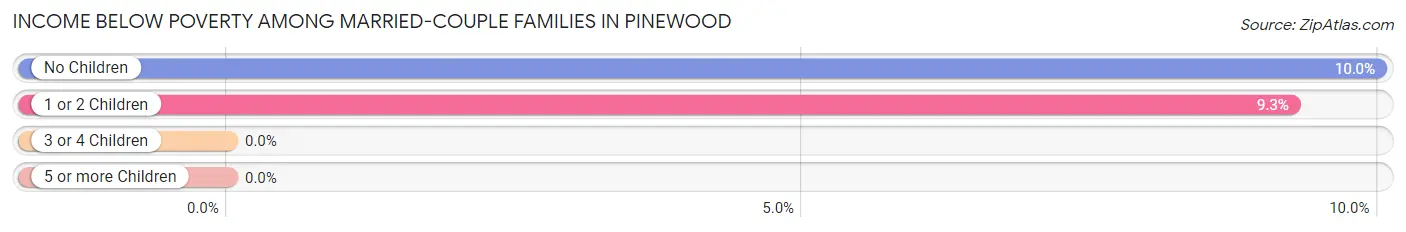 Income Below Poverty Among Married-Couple Families in Pinewood