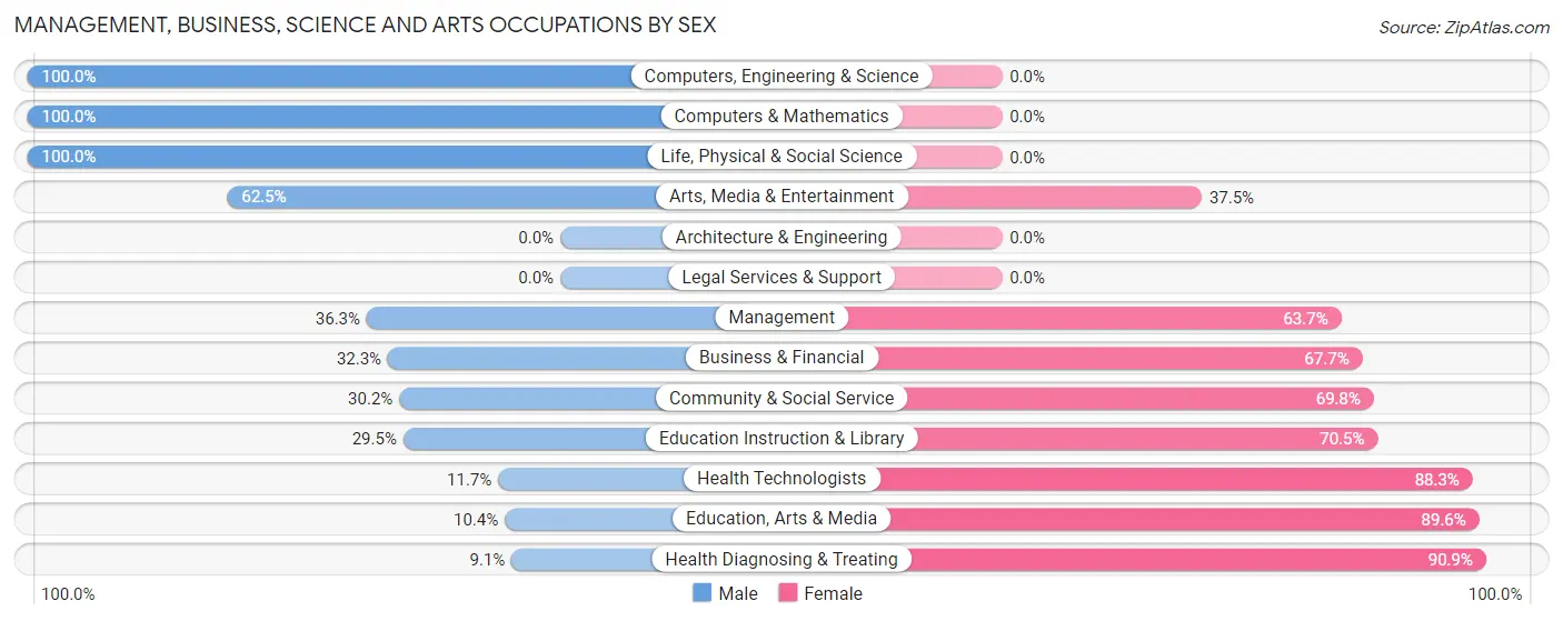 Management, Business, Science and Arts Occupations by Sex in Pinewood