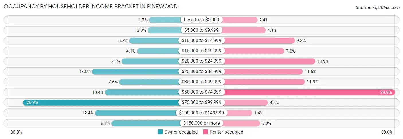Occupancy by Householder Income Bracket in Pinewood