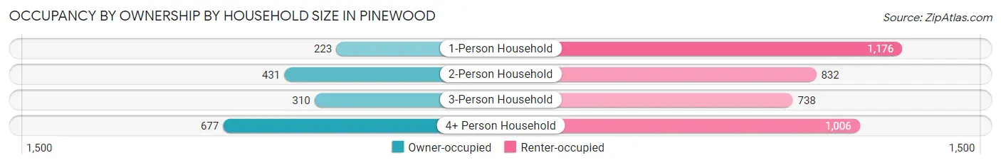 Occupancy by Ownership by Household Size in Pinewood
