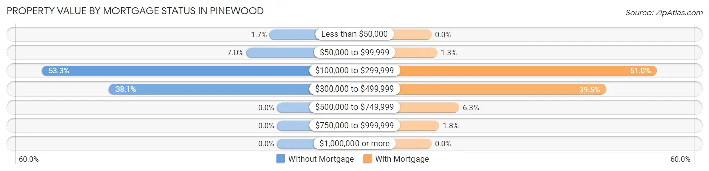 Property Value by Mortgage Status in Pinewood