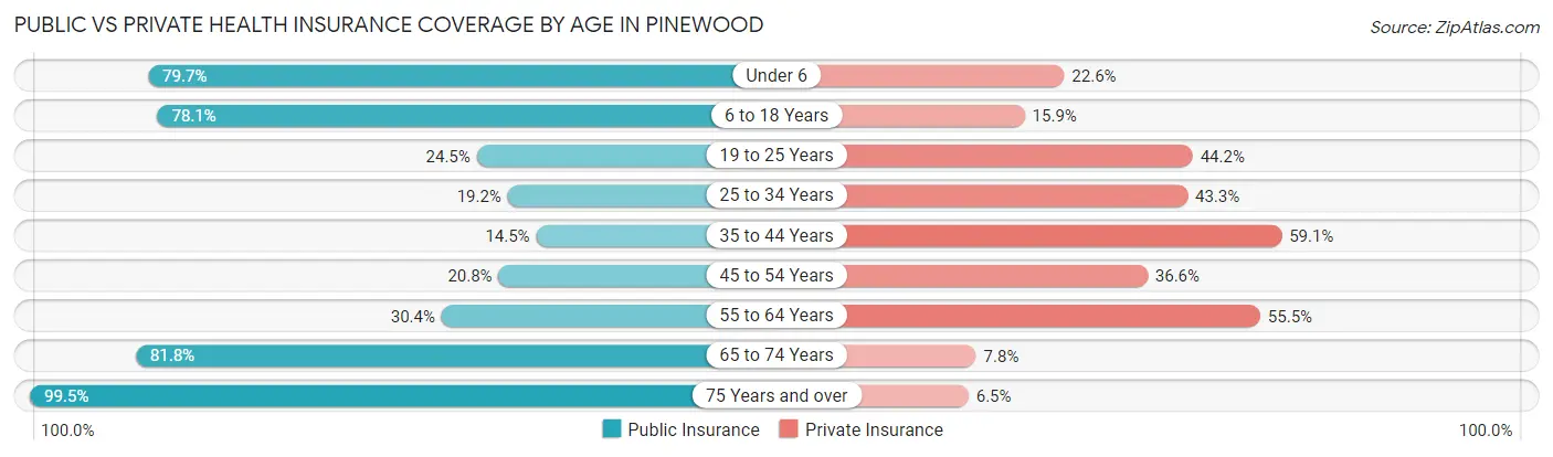Public vs Private Health Insurance Coverage by Age in Pinewood