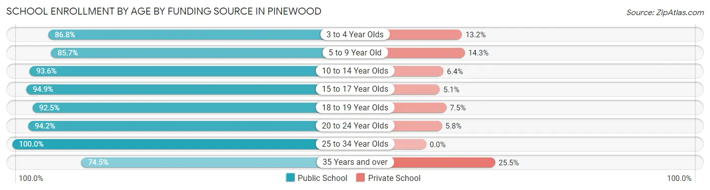 School Enrollment by Age by Funding Source in Pinewood