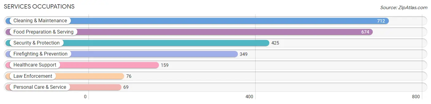 Services Occupations in Pinewood