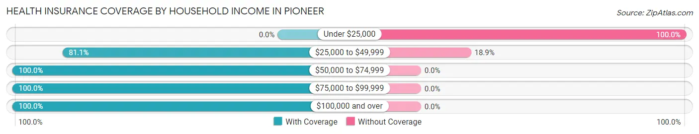 Health Insurance Coverage by Household Income in Pioneer