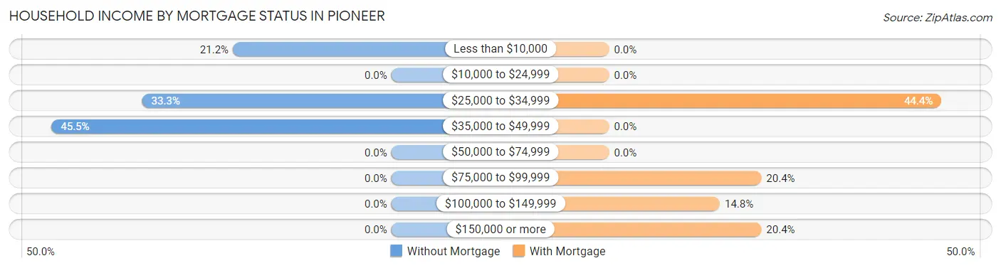 Household Income by Mortgage Status in Pioneer