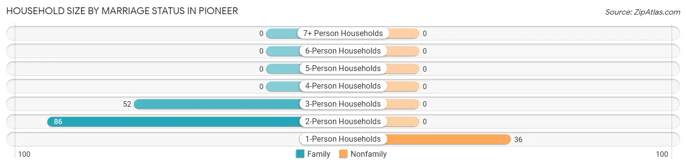Household Size by Marriage Status in Pioneer
