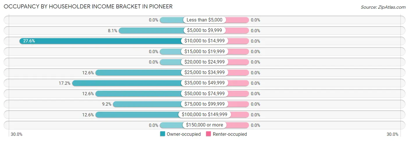 Occupancy by Householder Income Bracket in Pioneer
