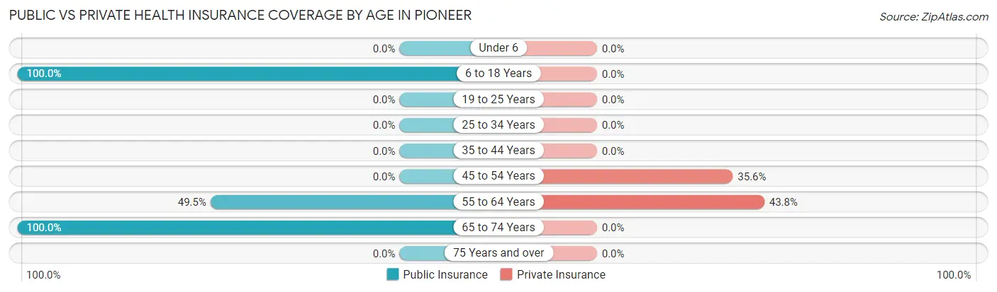 Public vs Private Health Insurance Coverage by Age in Pioneer