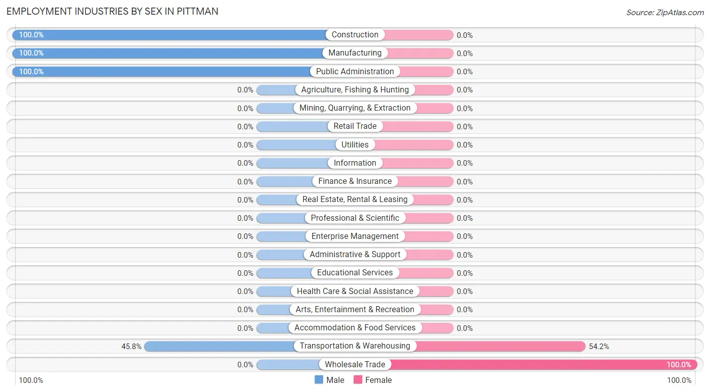 Employment Industries by Sex in Pittman