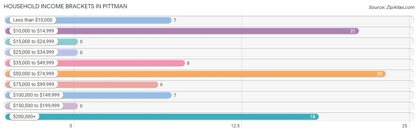 Household Income Brackets in Pittman
