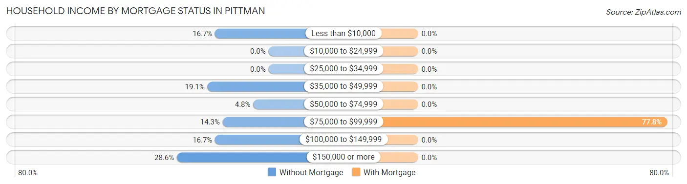 Household Income by Mortgage Status in Pittman