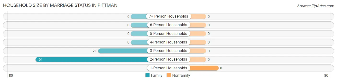 Household Size by Marriage Status in Pittman