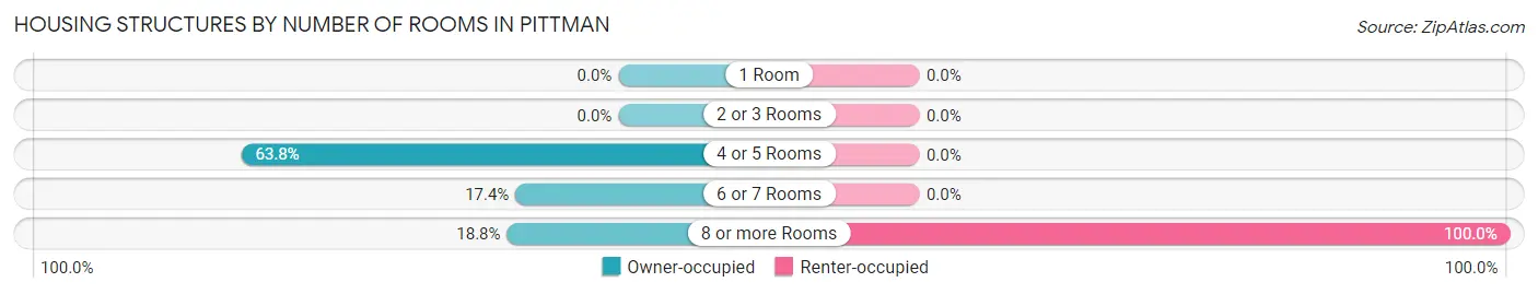Housing Structures by Number of Rooms in Pittman