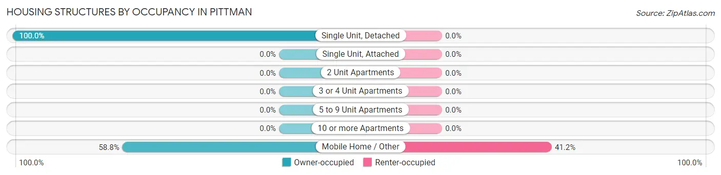 Housing Structures by Occupancy in Pittman