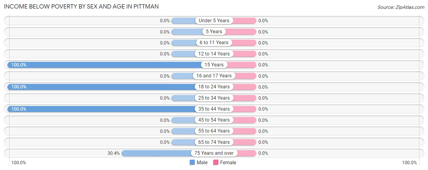 Income Below Poverty by Sex and Age in Pittman
