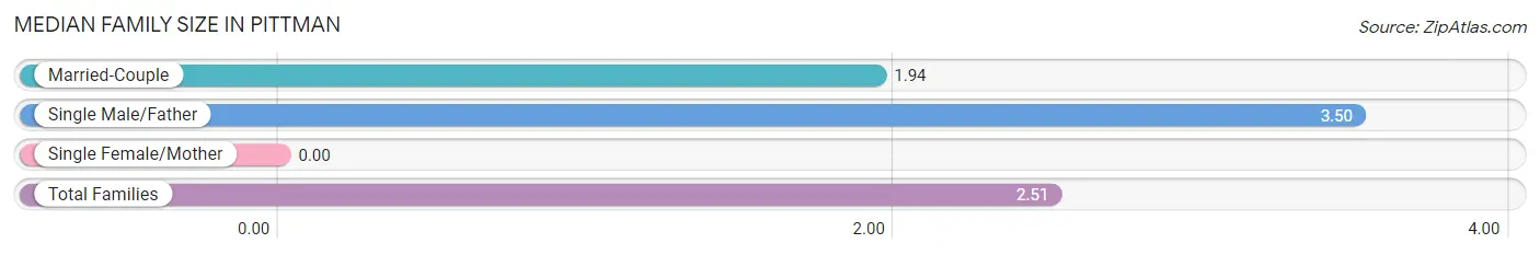 Median Family Size in Pittman