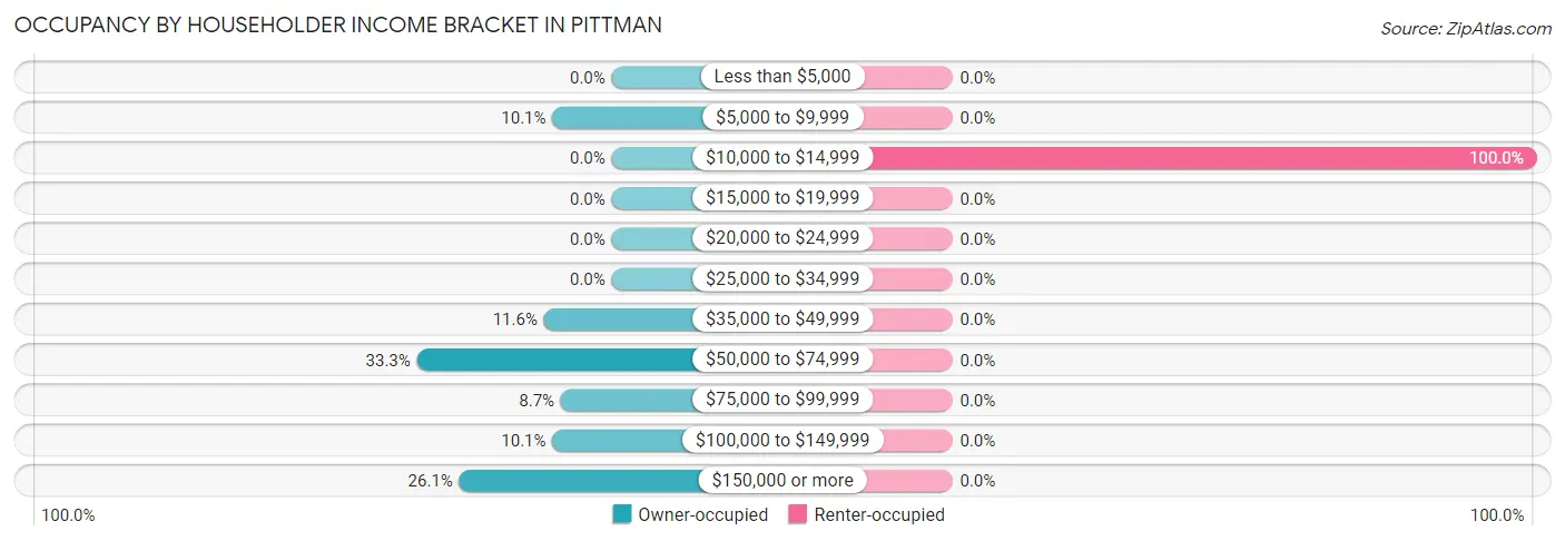 Occupancy by Householder Income Bracket in Pittman