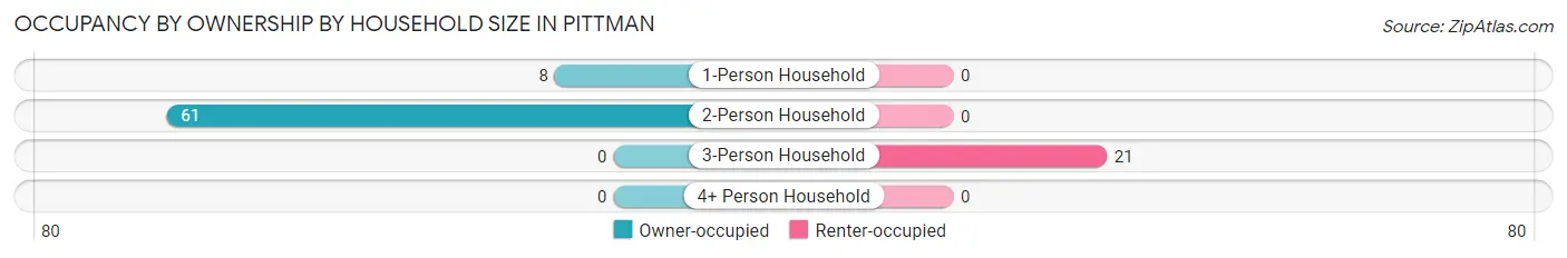 Occupancy by Ownership by Household Size in Pittman